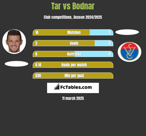 Tar vs Bodnar h2h player stats