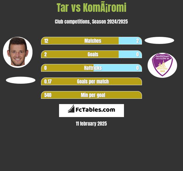 Tar vs KomÃ¡romi h2h player stats