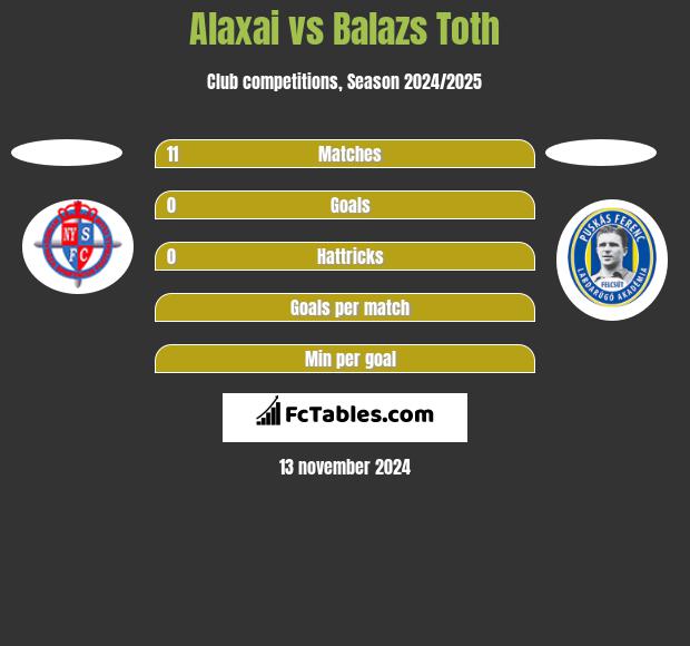 Alaxai vs Balazs Toth h2h player stats