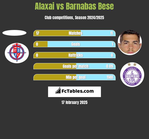 Alaxai vs Barnabas Bese h2h player stats