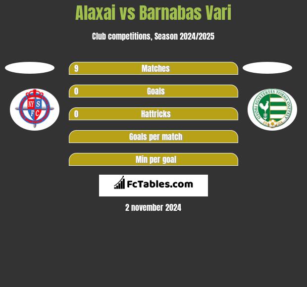 Alaxai vs Barnabas Vari h2h player stats