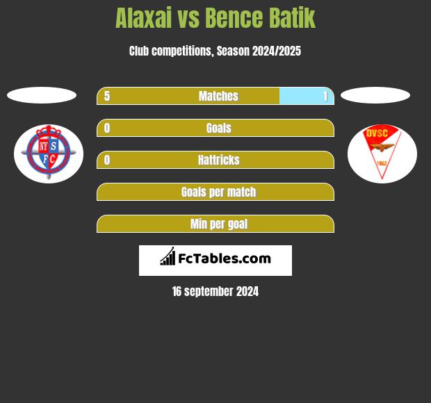 Alaxai vs Bence Batik h2h player stats