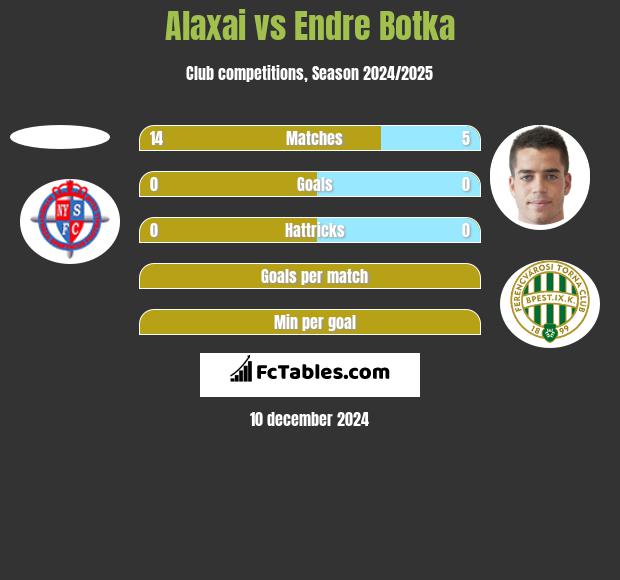 Alaxai vs Endre Botka h2h player stats