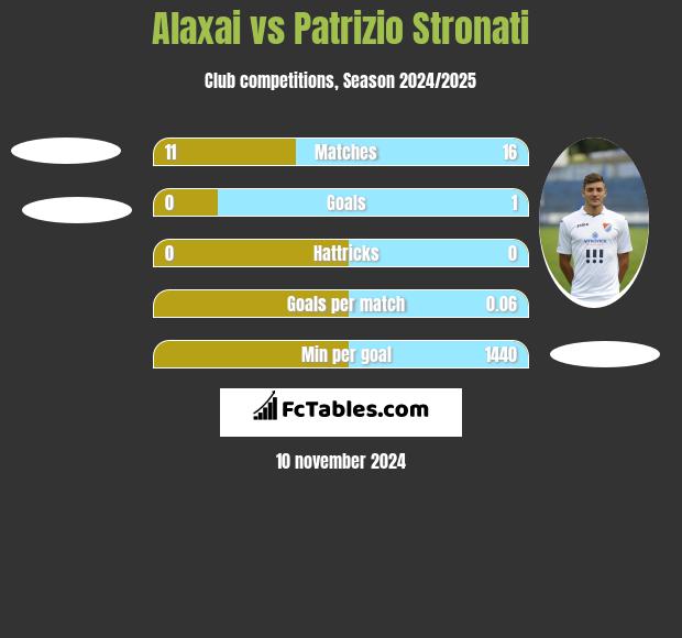 Alaxai vs Patrizio Stronati h2h player stats