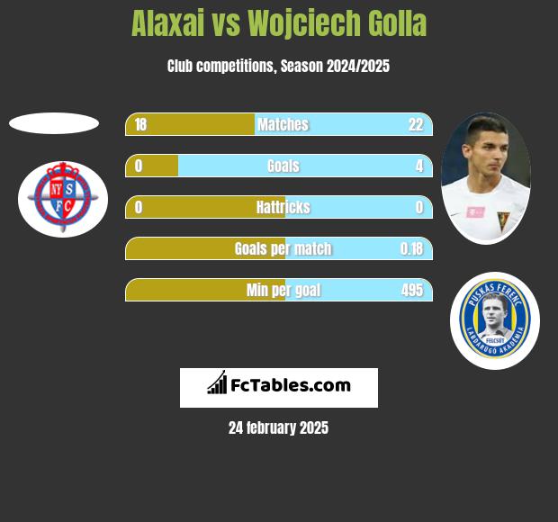 Alaxai vs Wojciech Golla h2h player stats