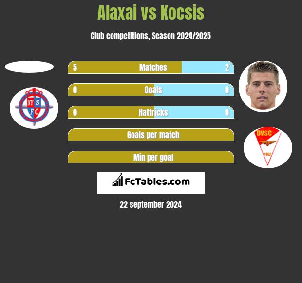 Alaxai vs Kocsis h2h player stats