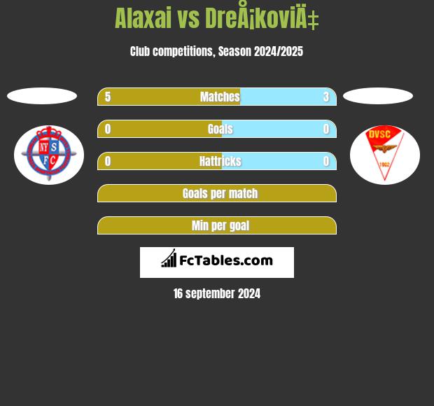 Alaxai vs DreÅ¡koviÄ‡ h2h player stats