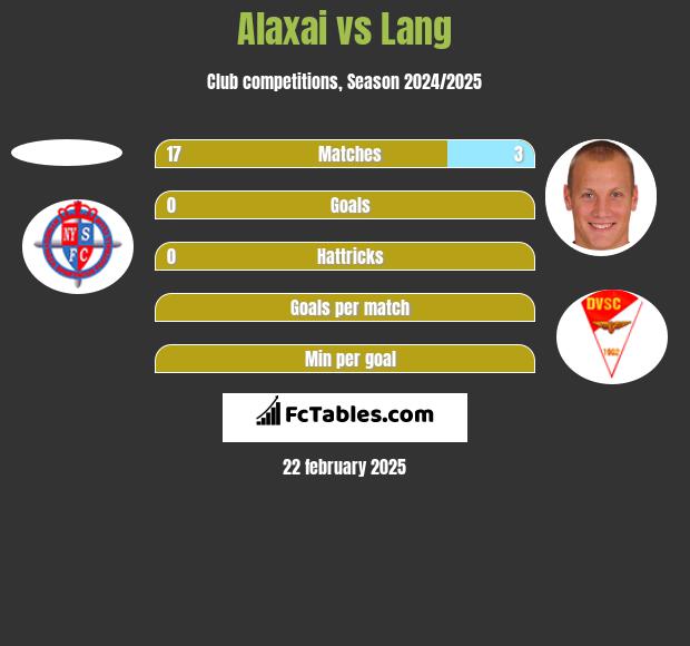 Alaxai vs Lang h2h player stats