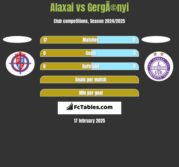 Alaxai vs GergÃ©nyi h2h player stats