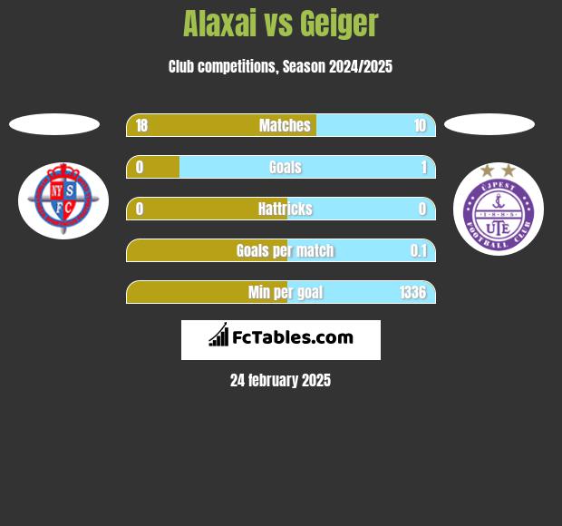 Alaxai vs Geiger h2h player stats