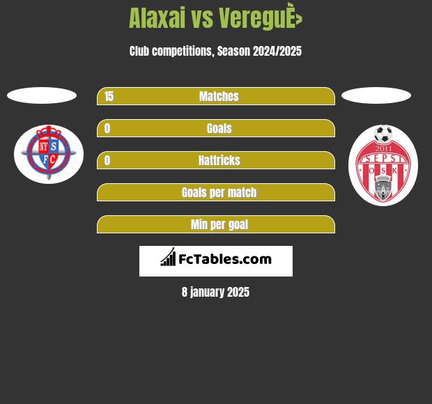 Alaxai vs VereguÈ› h2h player stats