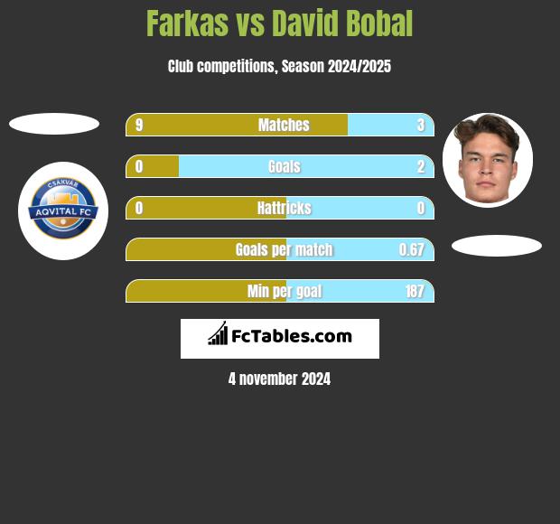 Farkas vs David Bobal h2h player stats