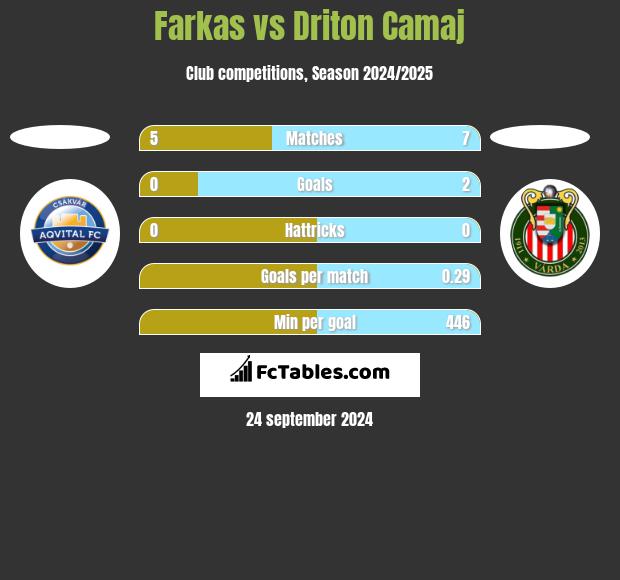 Farkas vs Driton Camaj h2h player stats