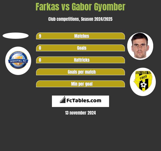 Farkas vs Gabor Gyomber h2h player stats