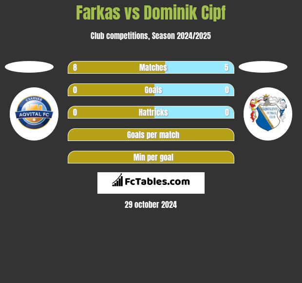 Farkas vs Dominik Cipf h2h player stats