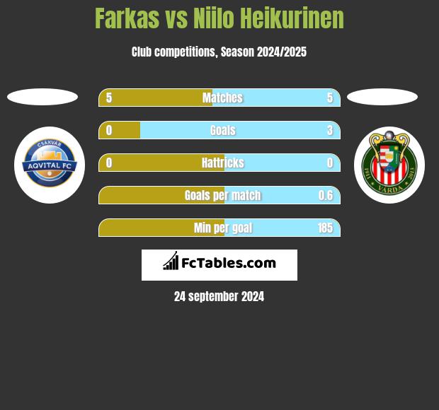 Farkas vs Niilo Heikurinen h2h player stats