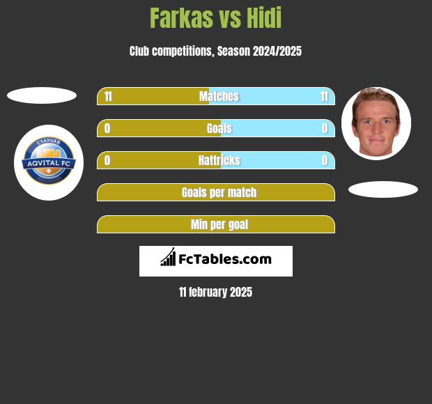 Farkas vs Hidi h2h player stats