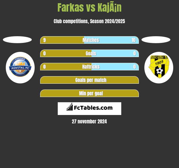 Farkas vs KajÃ¡n h2h player stats