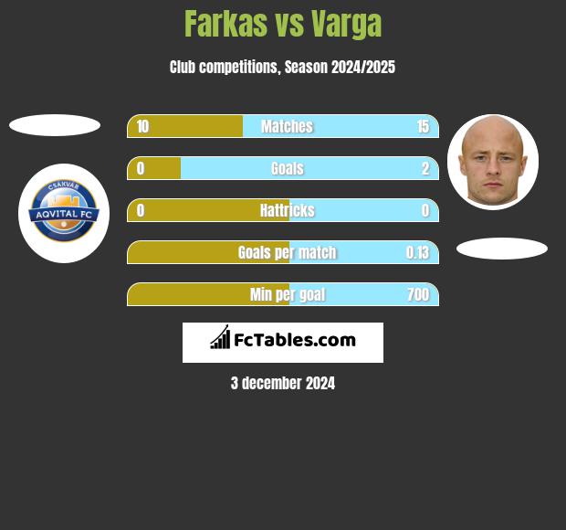 Farkas vs Varga h2h player stats