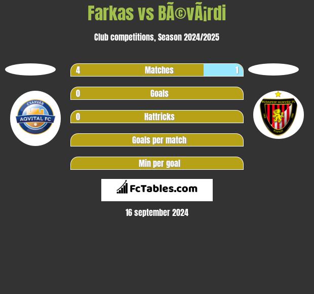 Farkas vs BÃ©vÃ¡rdi h2h player stats