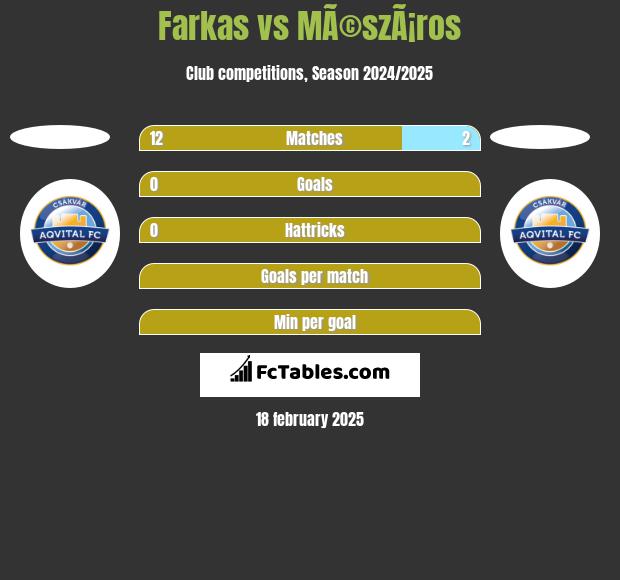 Farkas vs MÃ©szÃ¡ros h2h player stats