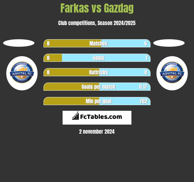 Farkas vs Gazdag h2h player stats