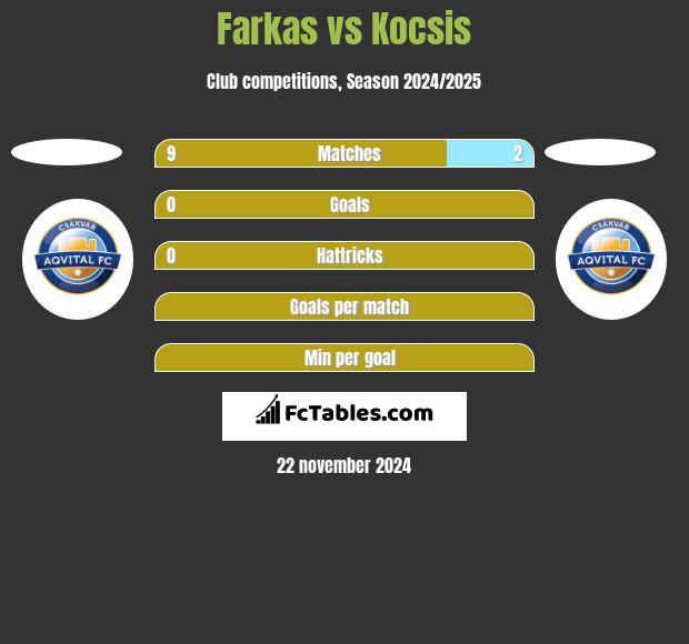 Farkas vs Kocsis h2h player stats