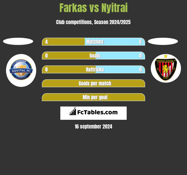 Farkas vs Nyitrai h2h player stats