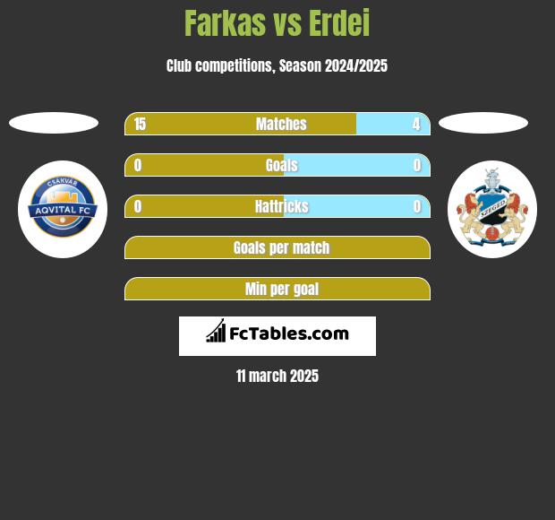 Farkas vs Erdei h2h player stats