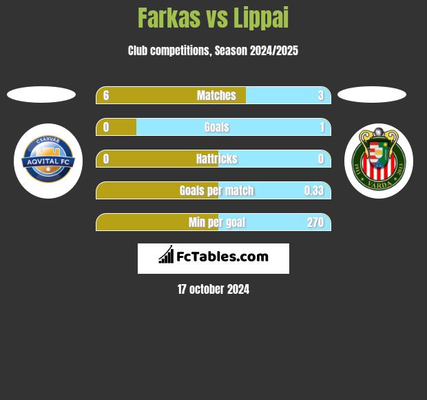 Farkas vs Lippai h2h player stats