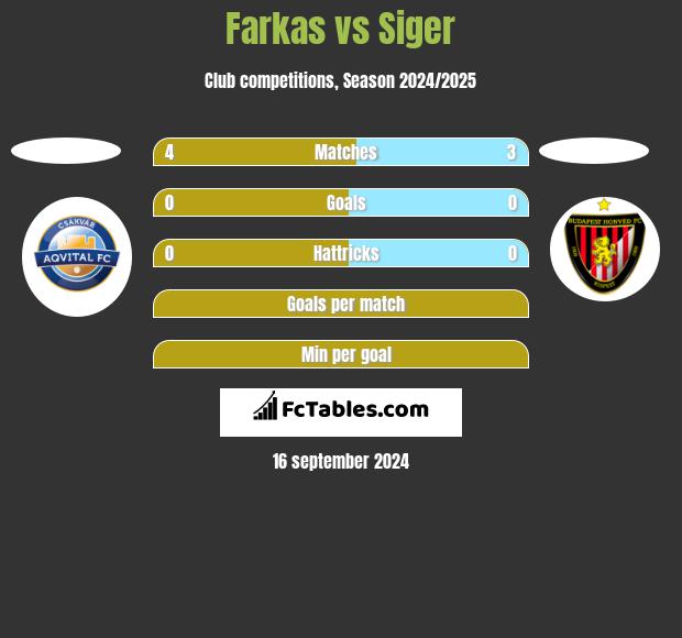 Farkas vs Siger h2h player stats