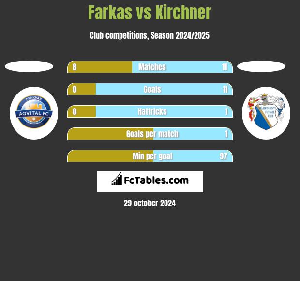 Farkas vs Kirchner h2h player stats