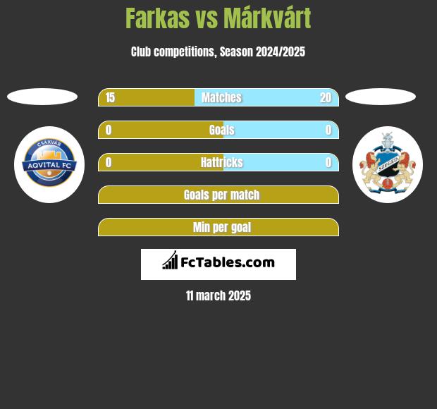 Farkas vs Márkvárt h2h player stats