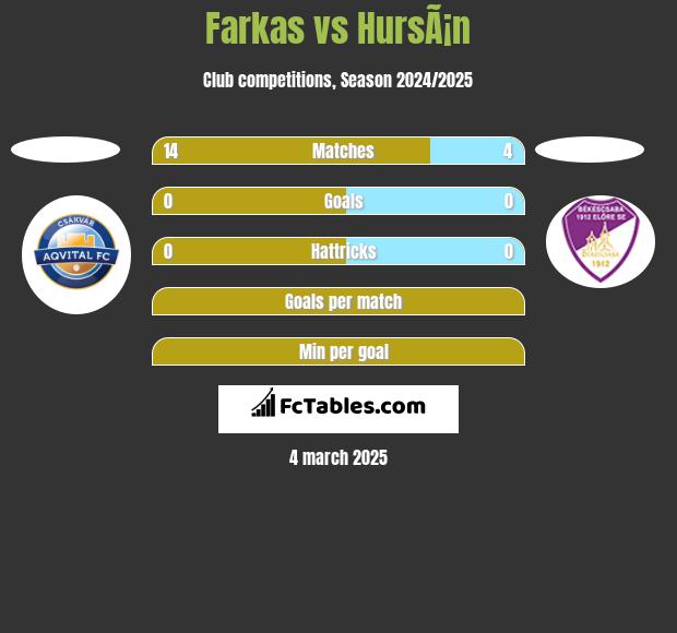 Farkas vs HursÃ¡n h2h player stats