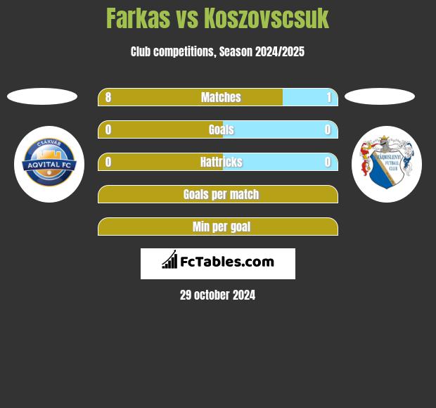 Farkas vs Koszovscsuk h2h player stats