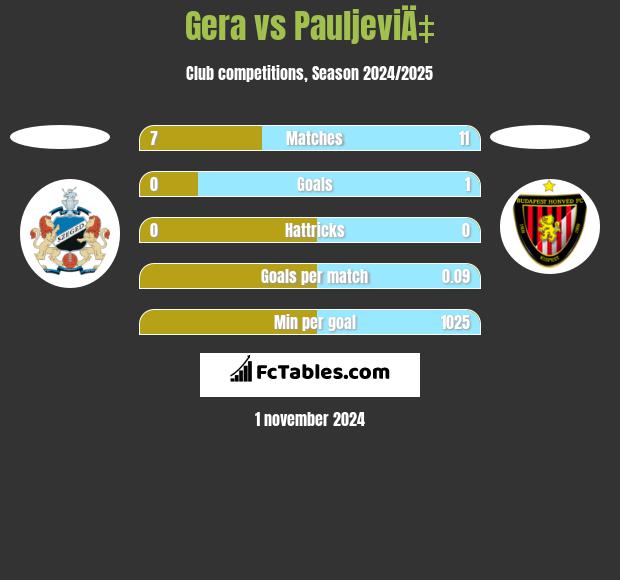 Gera vs PauljeviÄ‡ h2h player stats