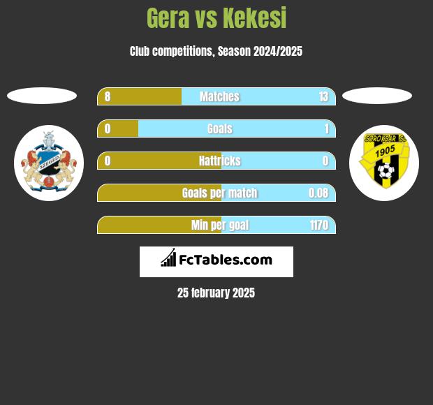 Gera vs Kekesi h2h player stats