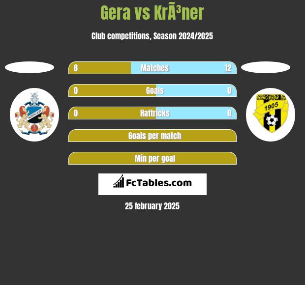 Gera vs KrÃ³ner h2h player stats