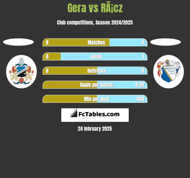 Gera vs RÃ¡cz h2h player stats