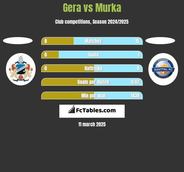 Gera vs Murka h2h player stats