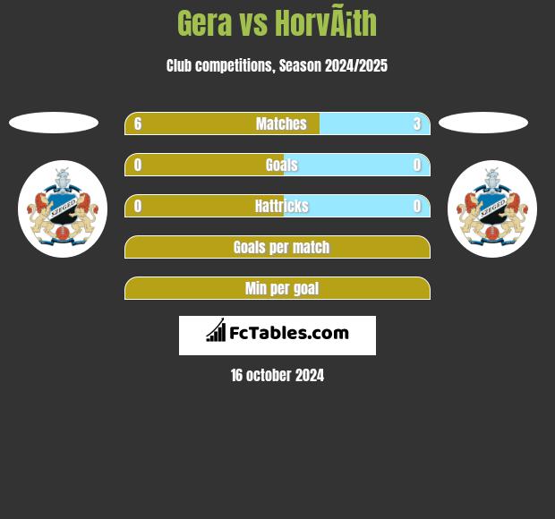 Gera vs HorvÃ¡th h2h player stats