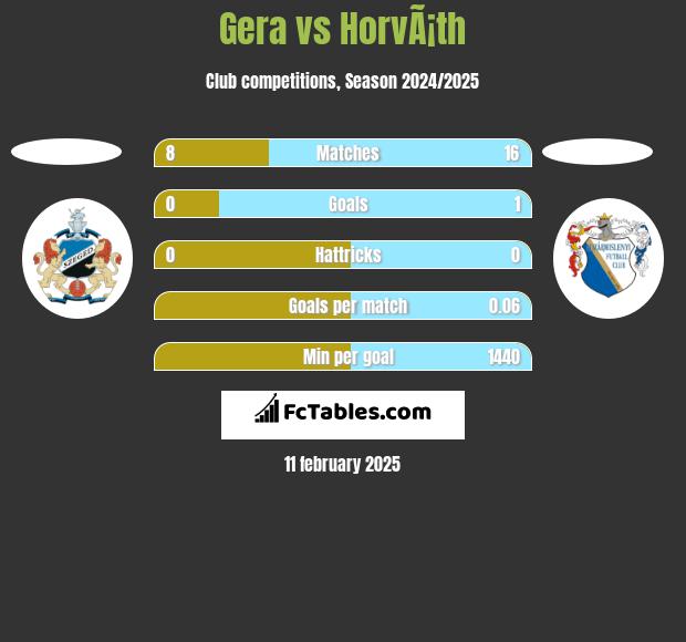 Gera vs HorvÃ¡th h2h player stats