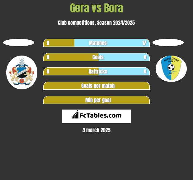 Gera vs Bora h2h player stats