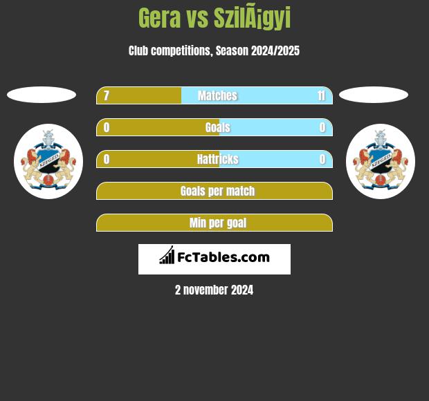 Gera vs SzilÃ¡gyi h2h player stats