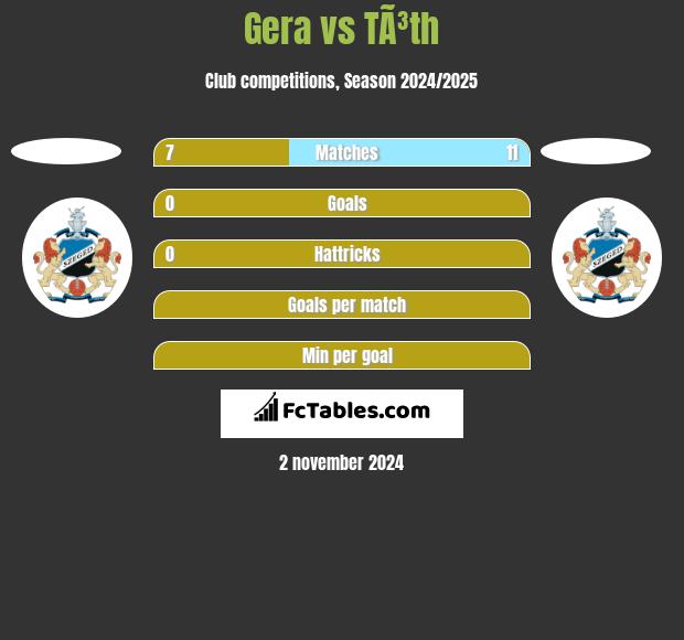 Gera vs TÃ³th h2h player stats