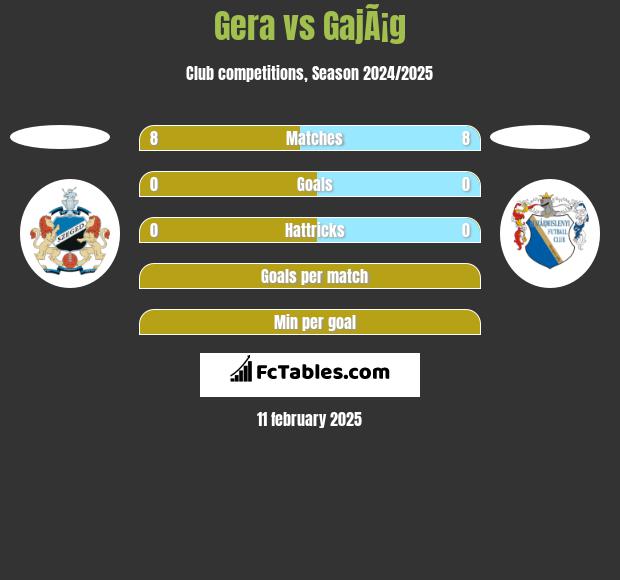 Gera vs GajÃ¡g h2h player stats