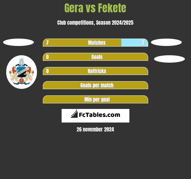 Gera vs Fekete h2h player stats