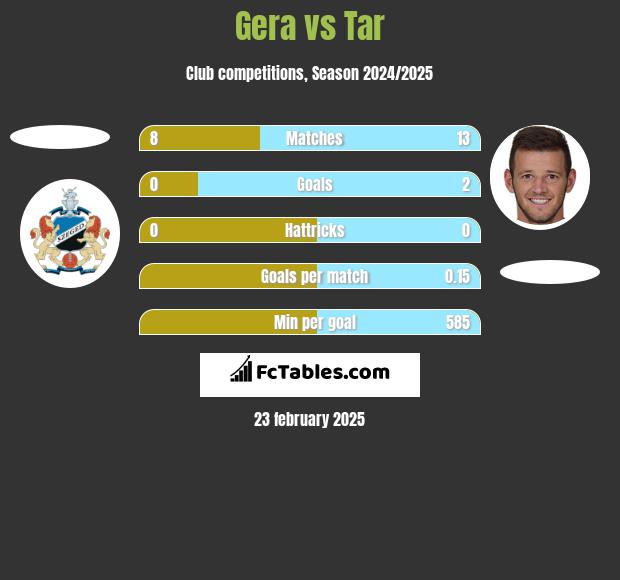 Gera vs Tar h2h player stats