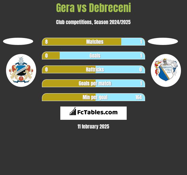 Gera vs Debreceni h2h player stats