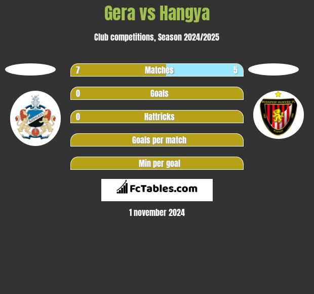 Gera vs Hangya h2h player stats